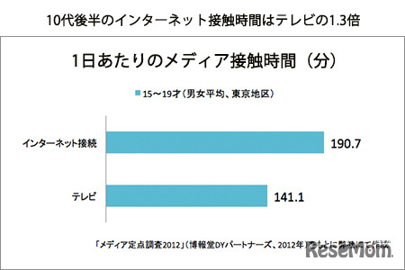 1日あたりのメディア接触時間