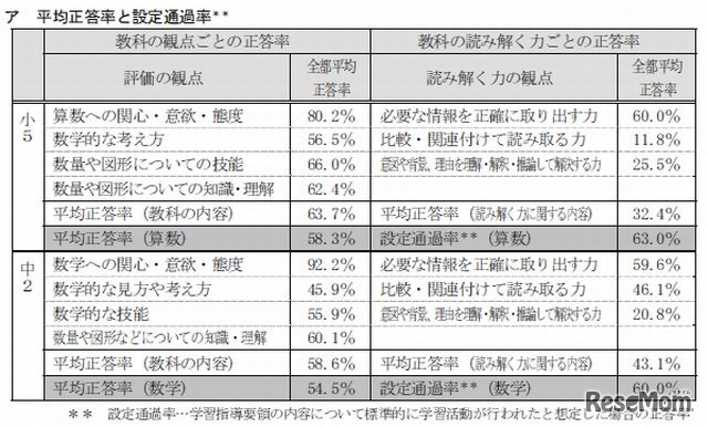 数学の平均正答率と設定通過率