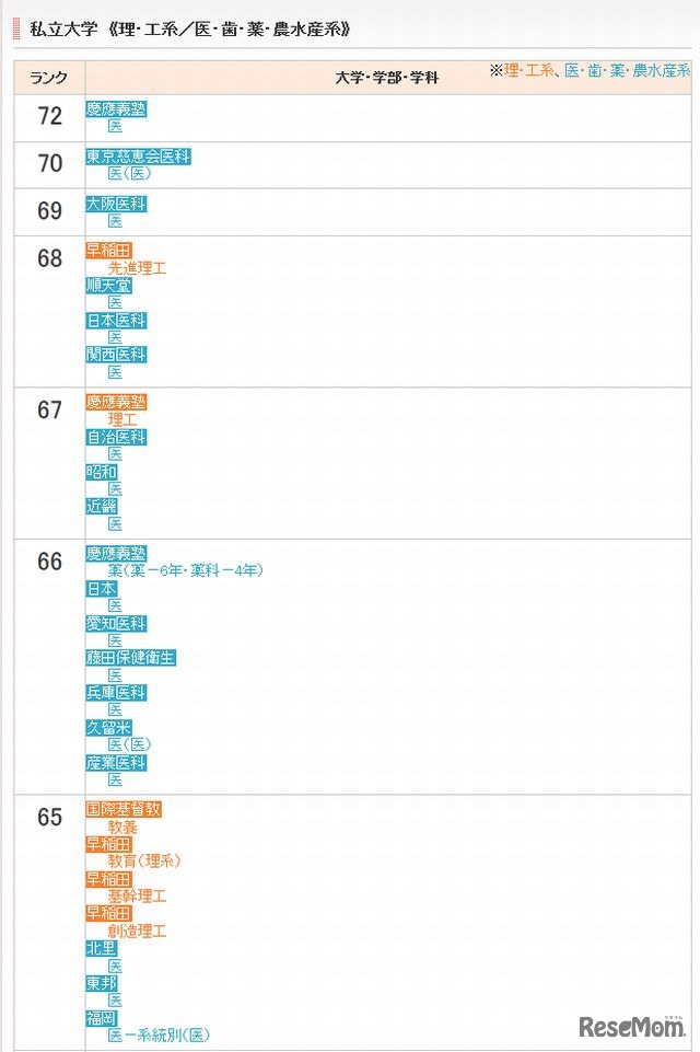 私立大学（理・工系／医・歯・薬・農水産系）