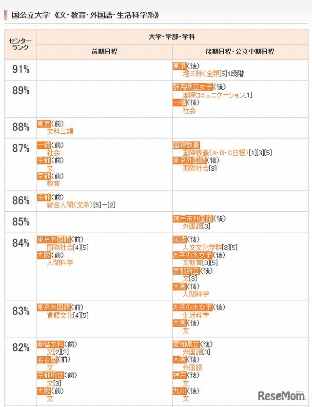 国公立大学（文・教育・外国語・生活科学系）