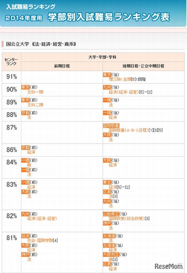 国公立大学（法･経済・経営・商系）