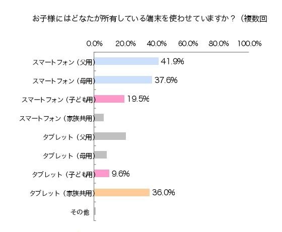 子どもが利用している端末の所有者