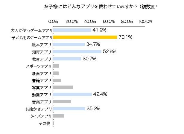 親が子どもによく使わせるアプリ