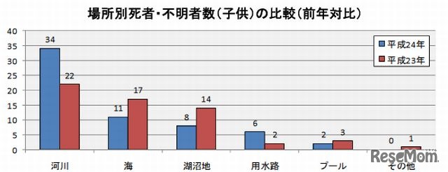 場所別死者・不明者数（子ども）の比較（前年対比）