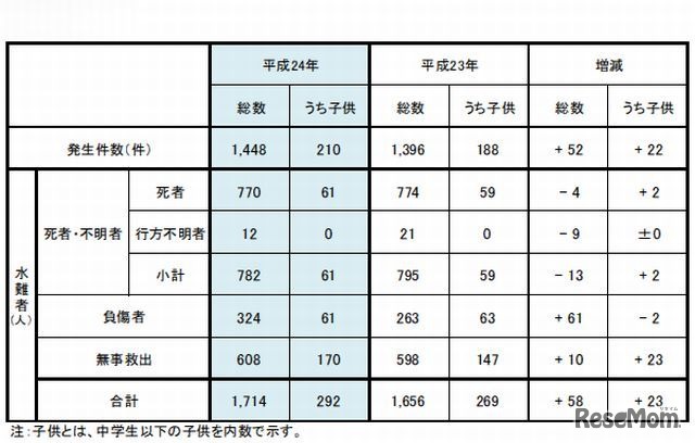 水難事故