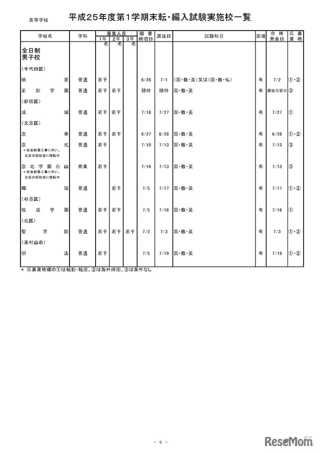 【高校】平成25年度第１学期末転・編入試験実施校一覧（一部抜粋）