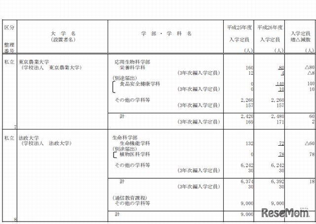 東京農業大学と法政大学