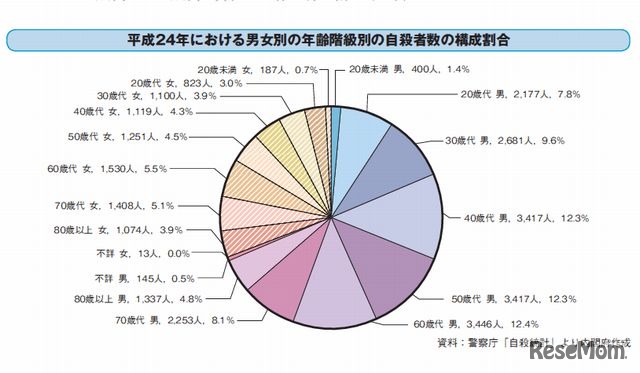 男女別の年齢階級別の自殺者数の構成割合