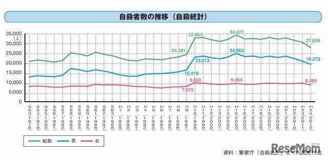 自殺者数の推移