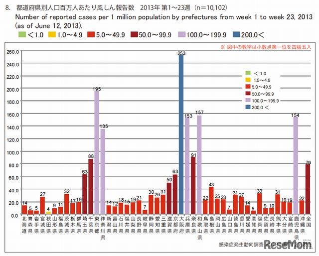 都道府県別人口百万人あたり風しん報告数