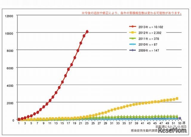 風しん累積報告数の推移2009～2013年