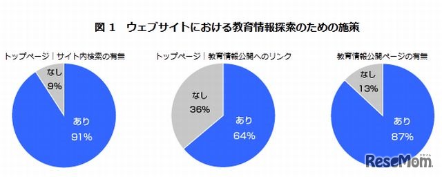 ウェブサイトにおける教育情報探索のための施策