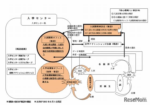 入試開発オフィス