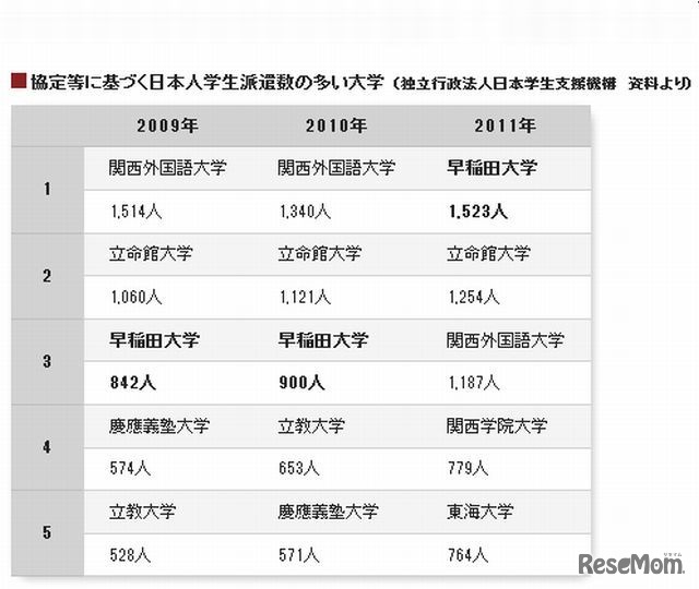 協定等に基づく日本人学生派遣数の多い大学