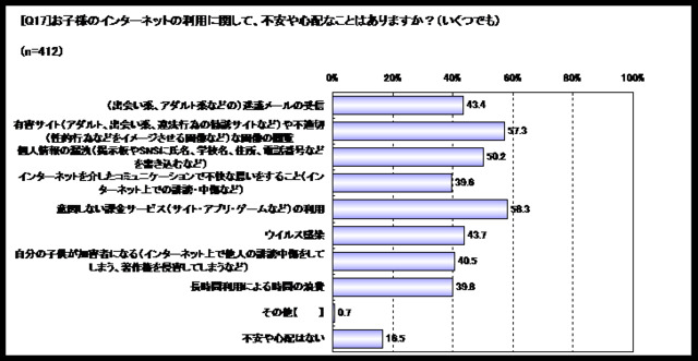 子供のインターネット利用に関する保護者アンケート調査