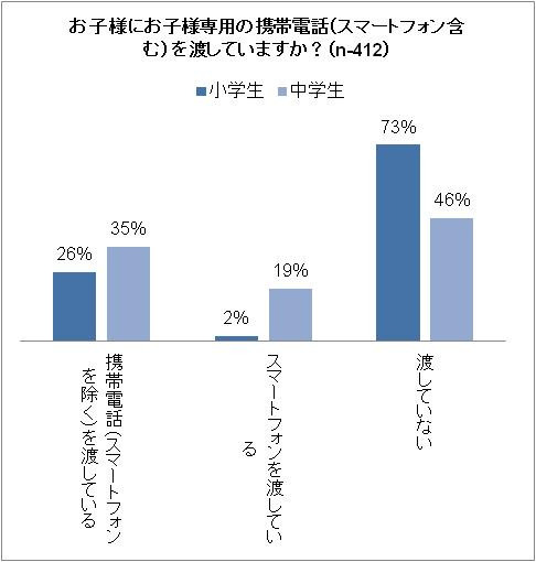 小中学生別、モバイル端末保有状況