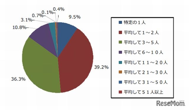 1日あたりのトーク平均人数