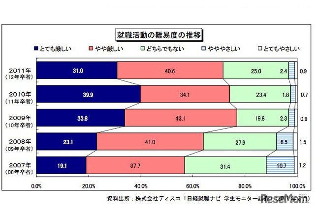 就職活動の難易度の推移