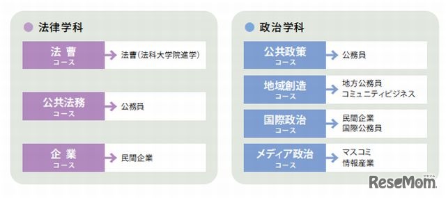 コースと進路イメージ