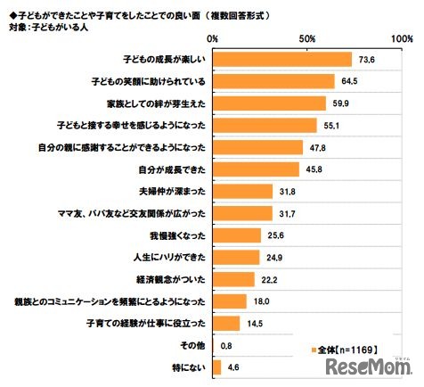 子どもができたことや子育てをしたことでの良い面