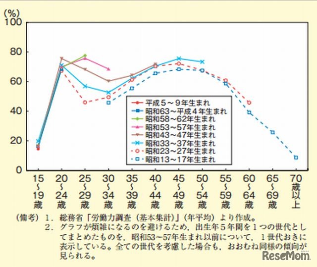 女性の年齢階級別労働力率の世代による特徴