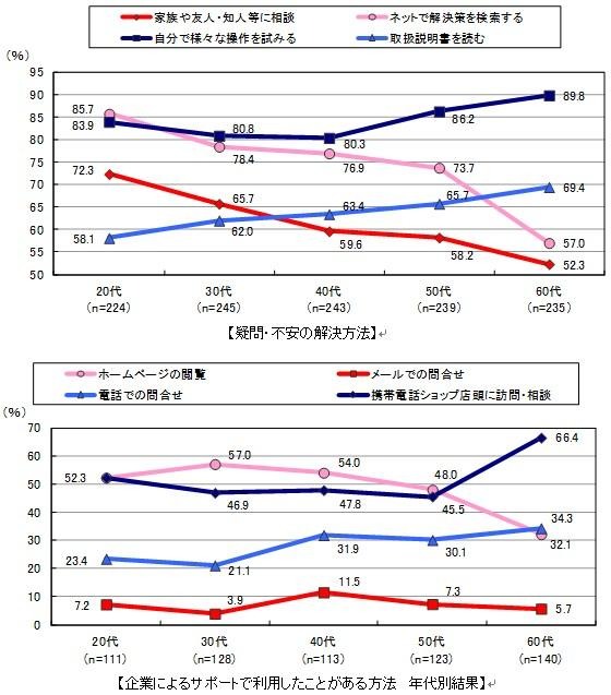 疑問・不安の解決方法