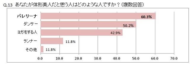 あなたが体形美人だと思う人はどのような人ですか？