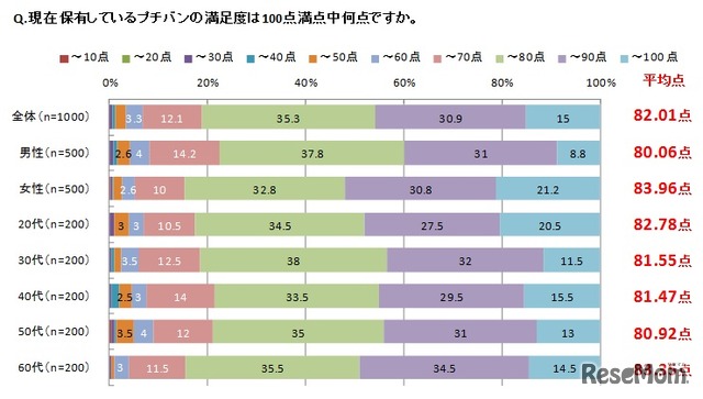 プチバンの満足度