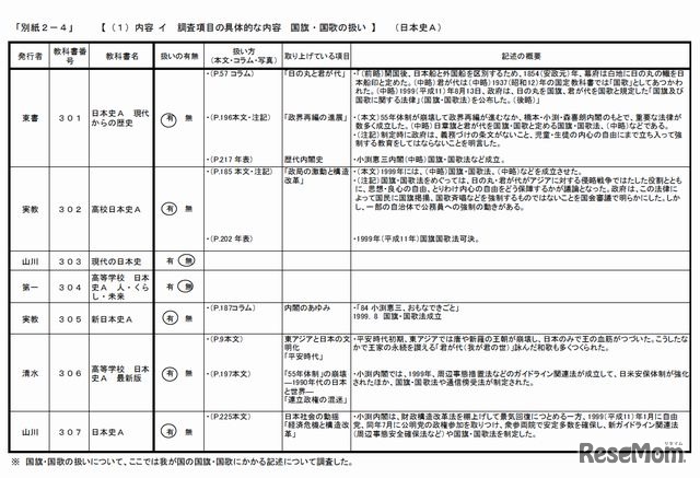 国旗・国歌の扱い（日本史A）