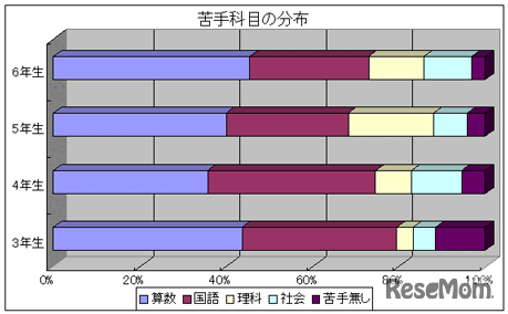 中学受験を目指す小学生の苦手意識とは