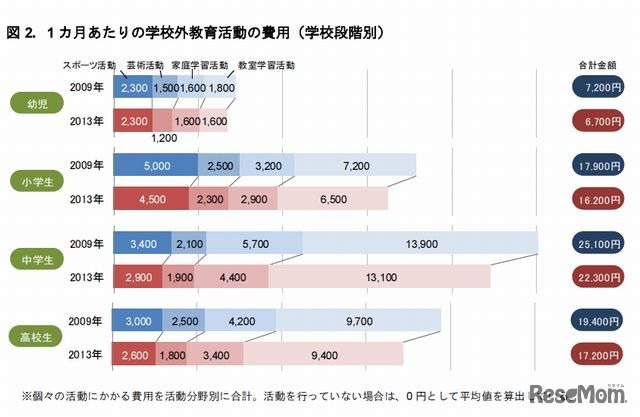 1か月あたりの学校外教育活動の費用（学校段階別）