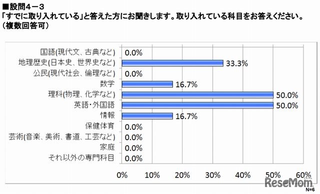 取り入れている科目