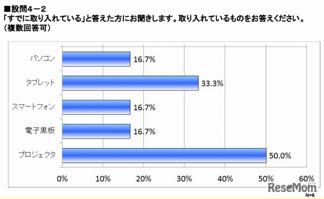 すでに取り入れているIT機器