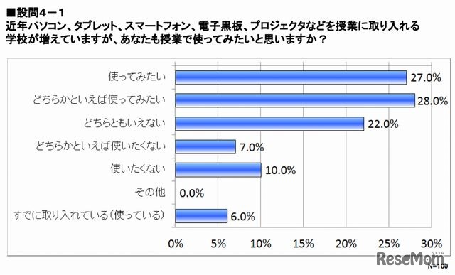 学校の授業におけるIT機器の利用状況