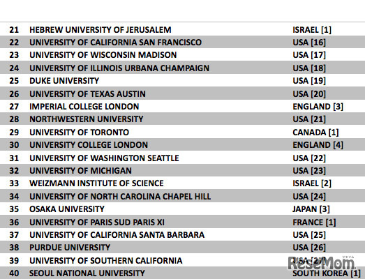 世界のトップ100大学に国内6大学がランクイン、掲載大学数で英国に並ぶ