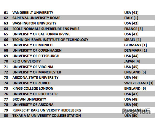 世界のトップ100大学に国内6大学がランクイン、掲載大学数で英国に並ぶ