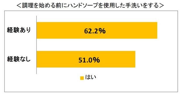 調理を始める前にハンドソープを使用した手洗いをする※食中毒の経験がある人とない人での調査※