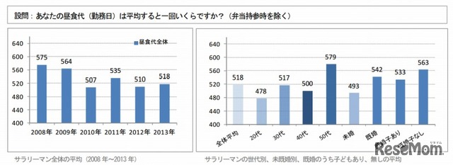 あなたの昼食代（勤務日）は平均すると一回いくらですか？（弁当持参時を除く）