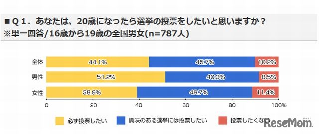 20歳になったら選挙の投票をしたいか