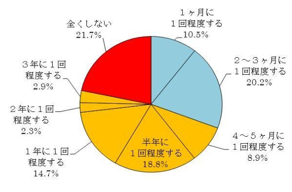 洗濯機を洗浄する頻度は？