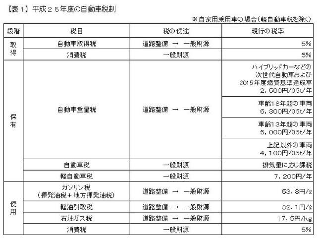 2013年度の自動車税制