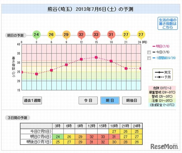 7月6日（土）の予測（埼玉・熊谷）