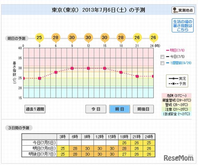 7月6日（土）の予測（東京）