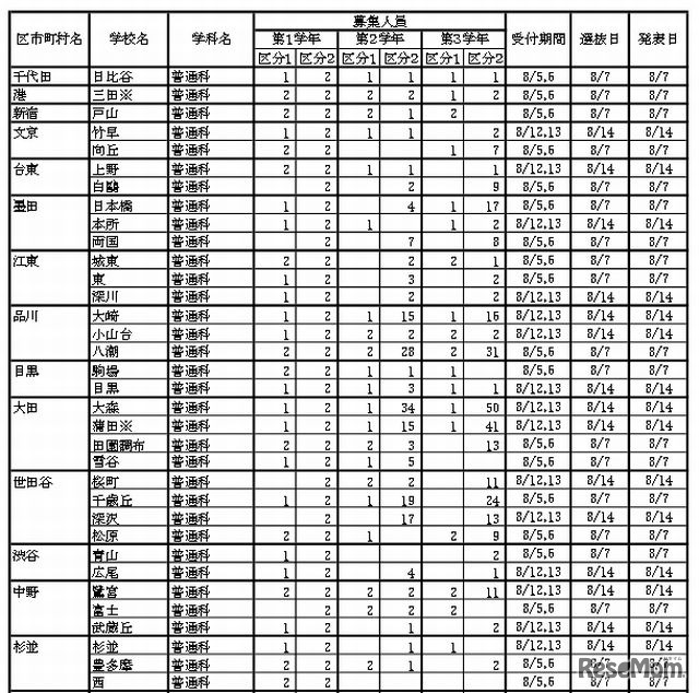 補欠募集学校別一覧（全日制課程普通科）一部抜粋