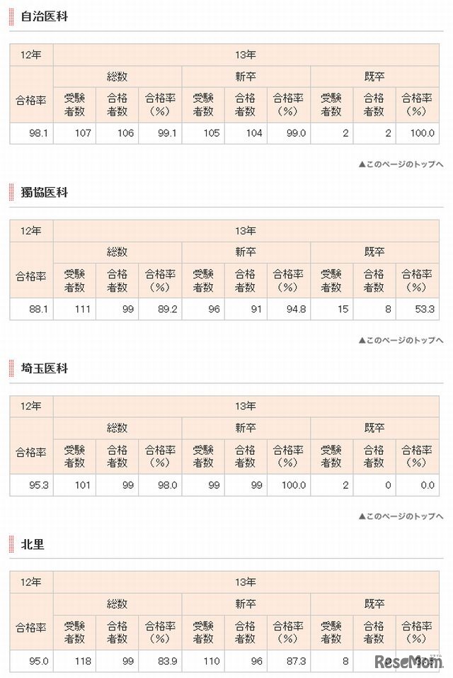 私立大学の医師国家試験合格率