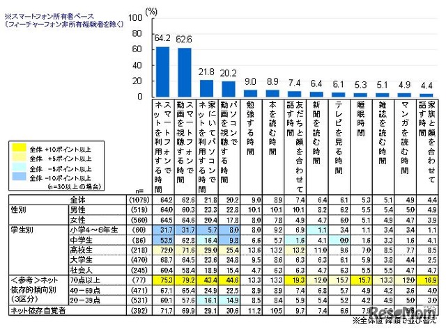 スマートフォンを持ってからの生活時間の変化（「長くなった」割合）