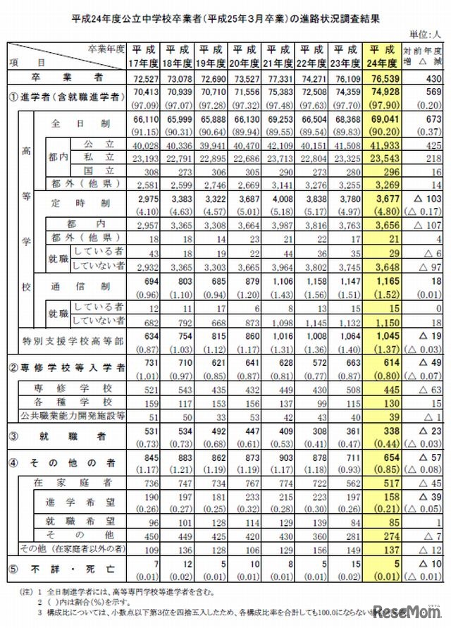 平成24年度公立中学校卒業者の進路状況調査結果