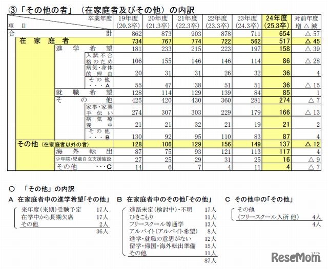 「その他の者」（在家庭者およびその他）の内訳