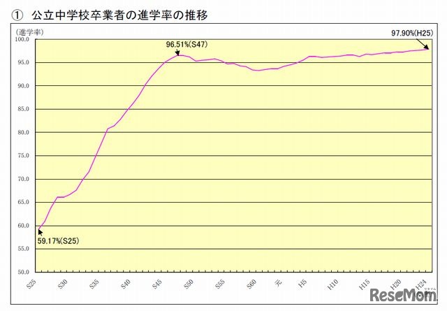 公立中学校卒業者の進学率の推移