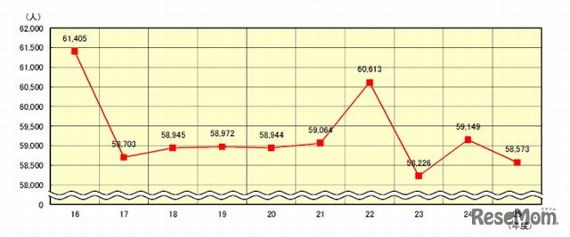 都内私立高等学校（全日制）入学者数の推移（過去10年間）